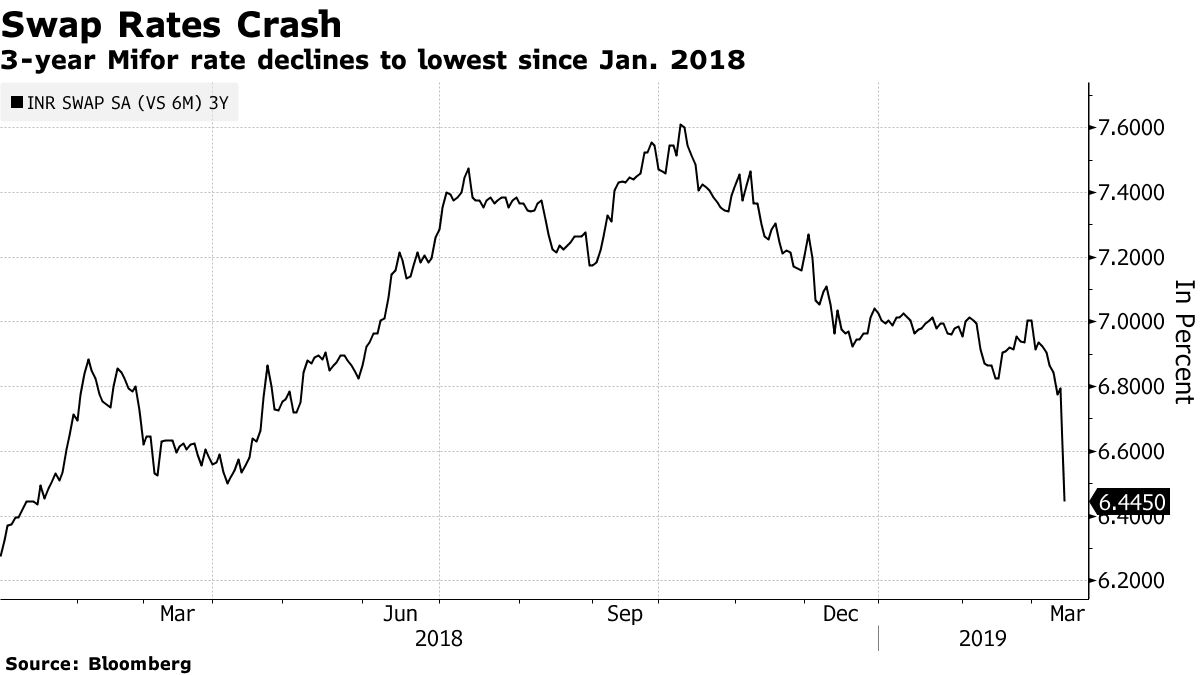 3-year Mifor rate declines to lowest since Jan. 2018