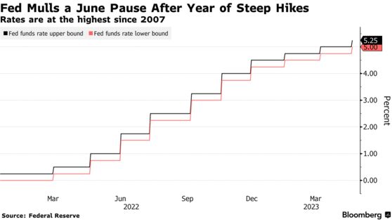 Fed Mulls a June Pause After Year of Steep Hikes | Rates are at the highest since 2007