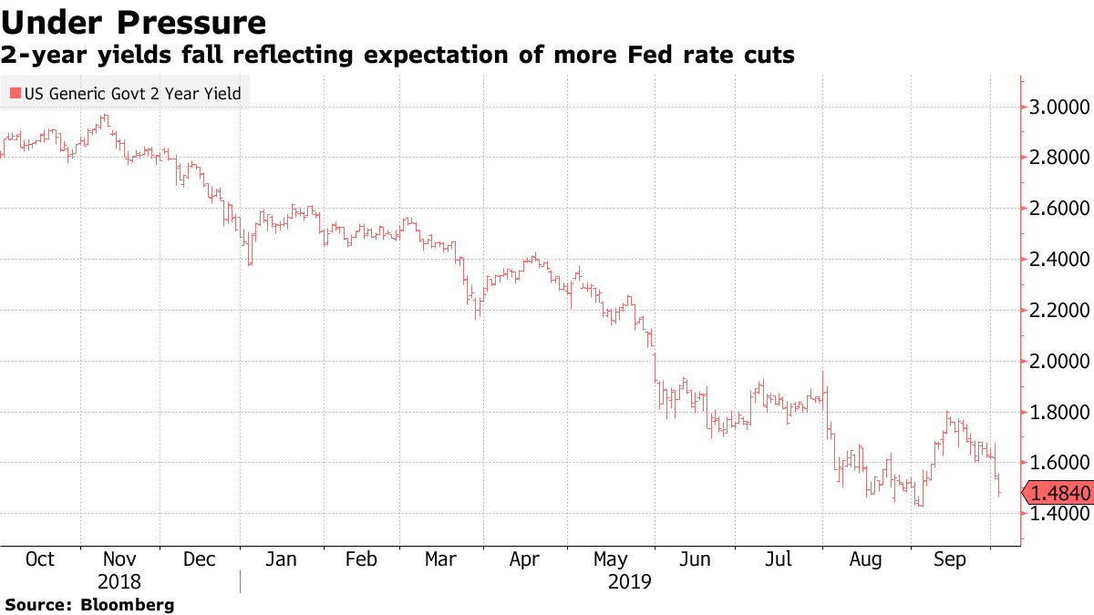 米金融当局に追加利下げ圧力強まる、弱い経済指標の発表相次ぎ - Bloomberg