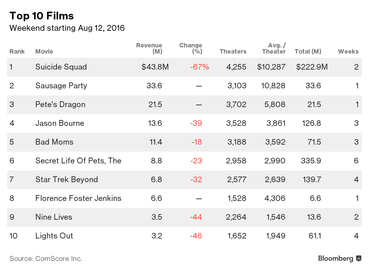 スーサイド スクワッド が２週連続トップ 週末の北米映画興収 Bloomberg