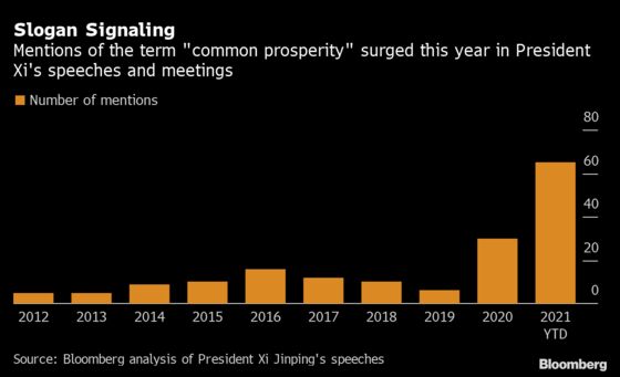 China Crackdowns Multiply as Xi Pushes for ‘Common Prosperity’