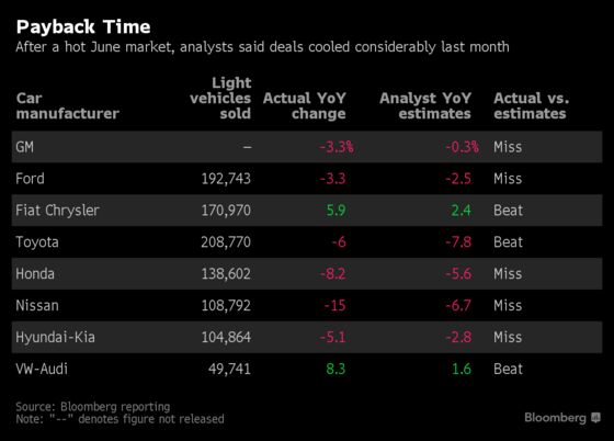 Auto Sales Shrivel Amid First Cut in U.S. Discounts Since 2013