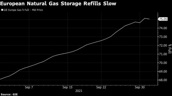 Europe’s Gas Stocks Show First Signs of Decline as Crisis Worsens