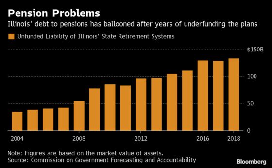 Illinois Turns Warily to Bonds to Plug $134 Billion Pension Hole