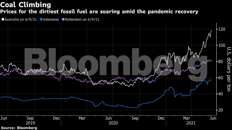 Prices for the dirtiest fossil fuel are soaring amid the pandemic recovery
