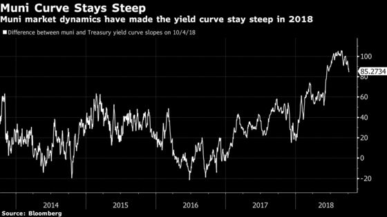 BlackRock, UBS Join Shift to Muni Market's Middle as Rates Rise