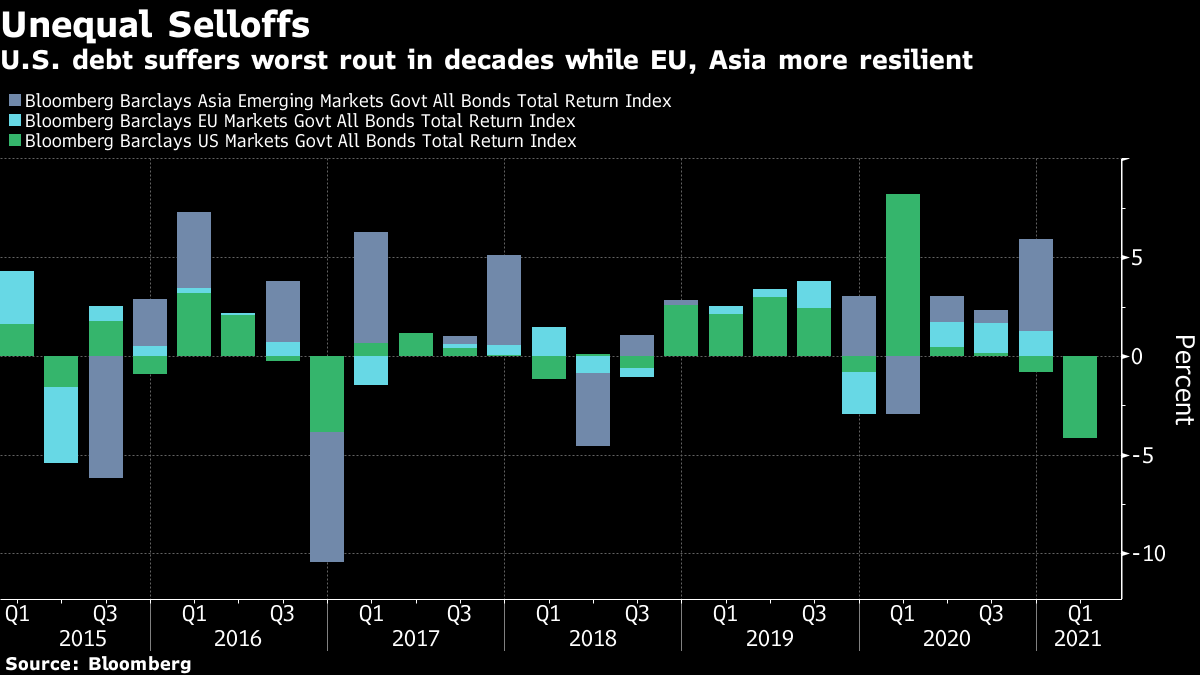 U S Treasuries Worst Quarter Since 1980 Upended Global Markets