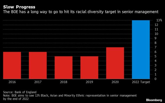 Bank of England Says It’s Unlikely to Meet Gender Targets by End of Year