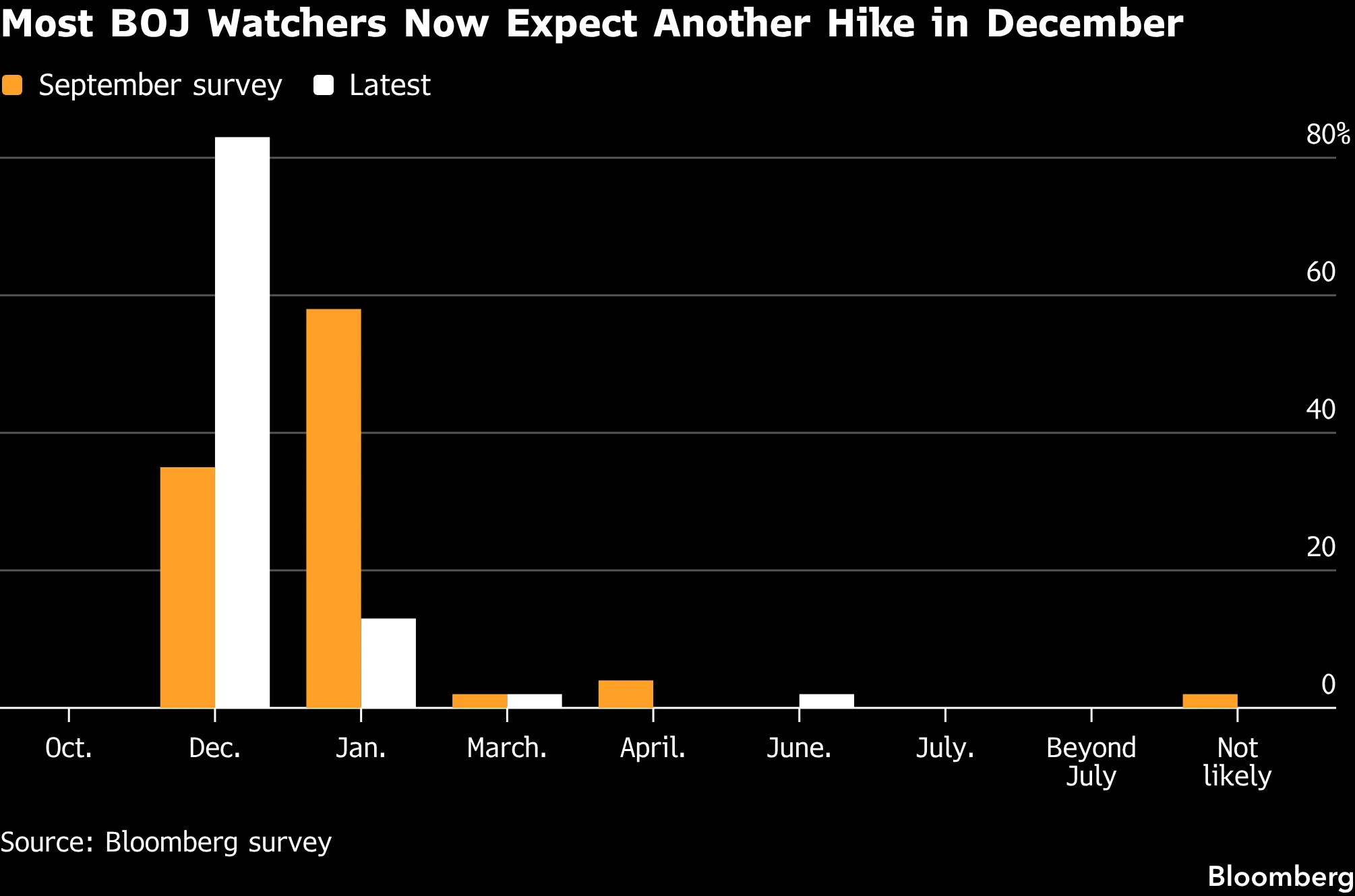 Most BOJ Watchers Now Expect Another Hike in December
