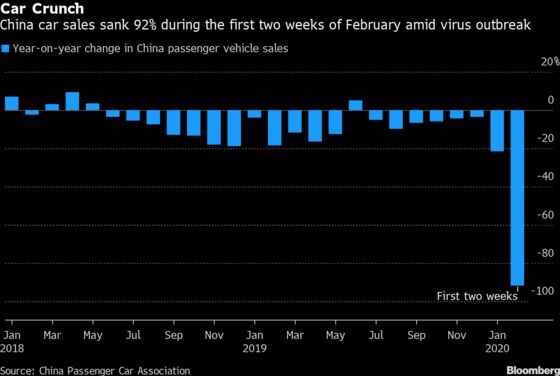 China Car Sales Slump 92% in First Half of February on Virus