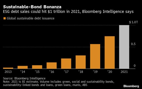 Goldman Sachs Is Latest Wall Street Bank to Sell ESG Bonds