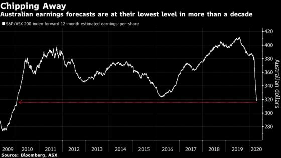 Floundering Australian Stocks Could Return to March Rout Levels