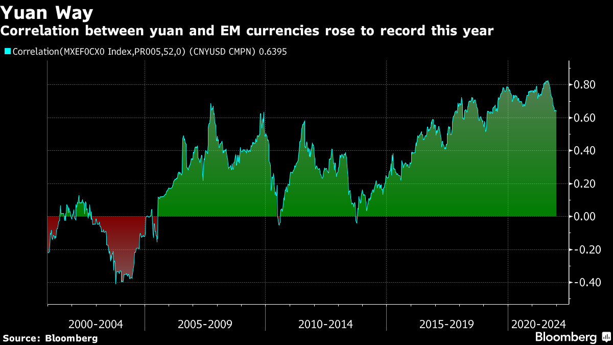 Correlation between yuan and EM currencies rose to record this year