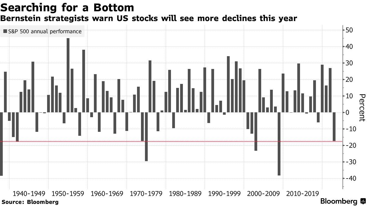 Bernstein Quants Say $7.6 Trillion US Bear Market Has More to Go