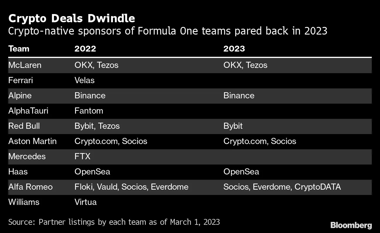 Formula One (Ferari) Sponsorship Shows the Fallout From Crypto Winter -  Bloomberg