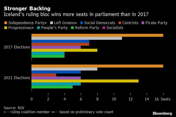 Iceland Revises Data on Female-Majority Legislature