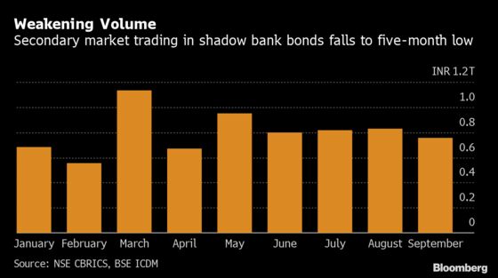 Shadow Bank Crisis in India Makes It Hard to Cut Bond Losses