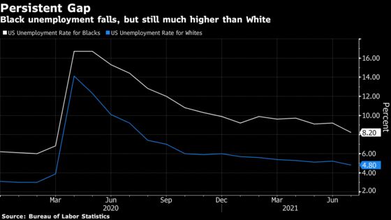 Hot U.S. Jobs Market Eases Sting of Expiring Pandemic Relief