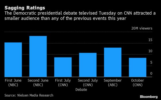 Democratic Debate Draws Smallest Audience: Campaign Update