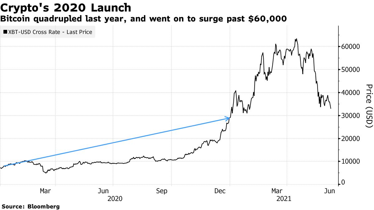 Bitcoin ($BTC): Americans Pocketed $4 Billion in Profits Last Year -  Bloomberg