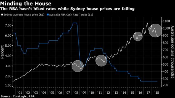 Australia Holds Key Rate as Housing Downturn Threatens Consumers