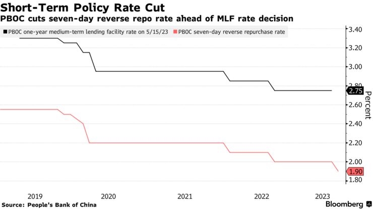 Short-Term Policy Rate Cut | PBOC cuts seven-day reverse repo rate ahead of MLF rate decision
