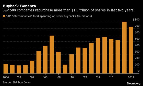 Asia’s Companies Splurge on Buybacks as Western Firms Shun Them