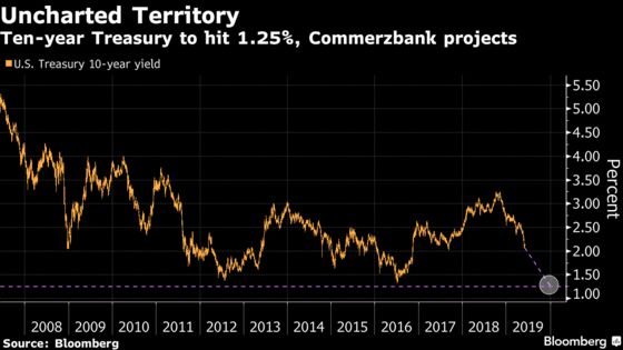 U.S. Yields to Hit Record 1.25% This Year, Commerzbank Says