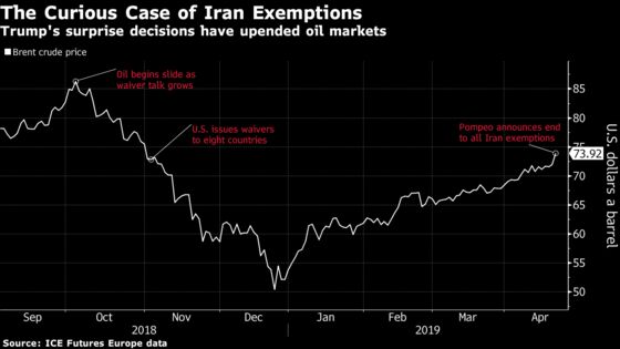 Oil Market Confounded Again as Trump Surprises on Iran Sanctions