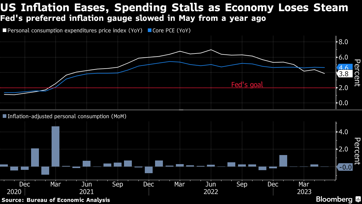 Has The U.S. Consumer Run Out Of Steam?