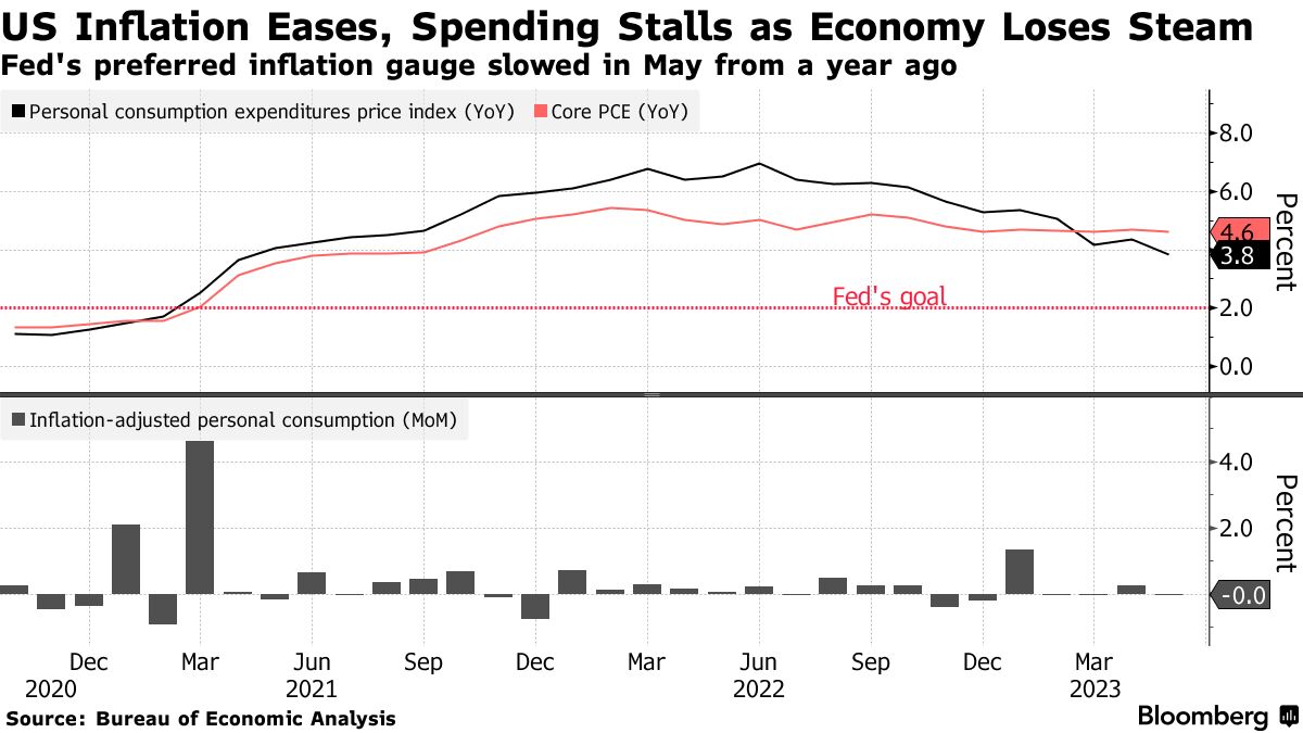 Has The U.S. Consumer Run Out Of Steam?