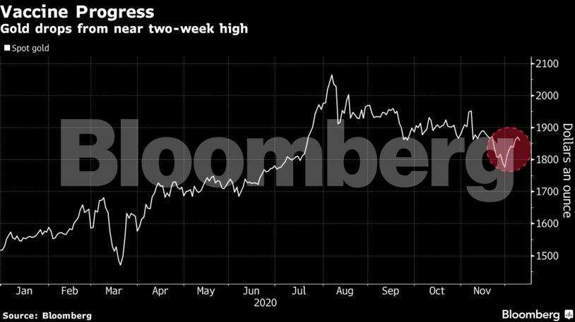 Gold drops from near two-week high