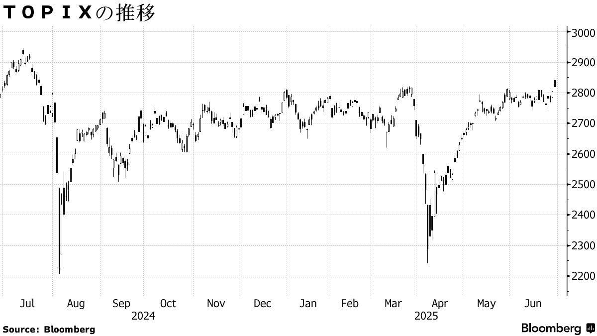日本株週間展望】堅調に推移、米利下げ観測の高まりが追い風 - Bloomberg