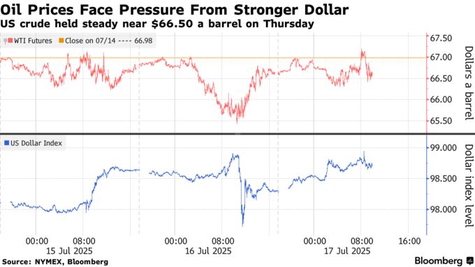 Oil Prices Face Pressure From Stronger Dollar | US crude held steady near $66.50 a barrel on Thursday