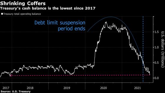 Angst in Bills Market Gets a Break: Debt Ceiling Anxiety Tracker