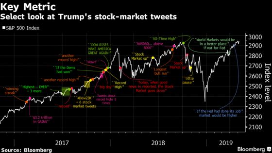 It's a Lot Easier to Tweet-Torture a Market That Has Rallied 18%