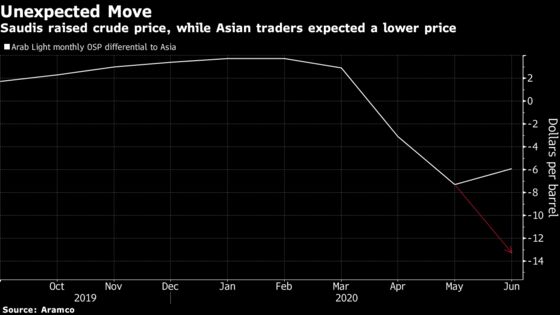 Saudi Shift From Price War Has Asia Oil Buyers Stewing Over Rise