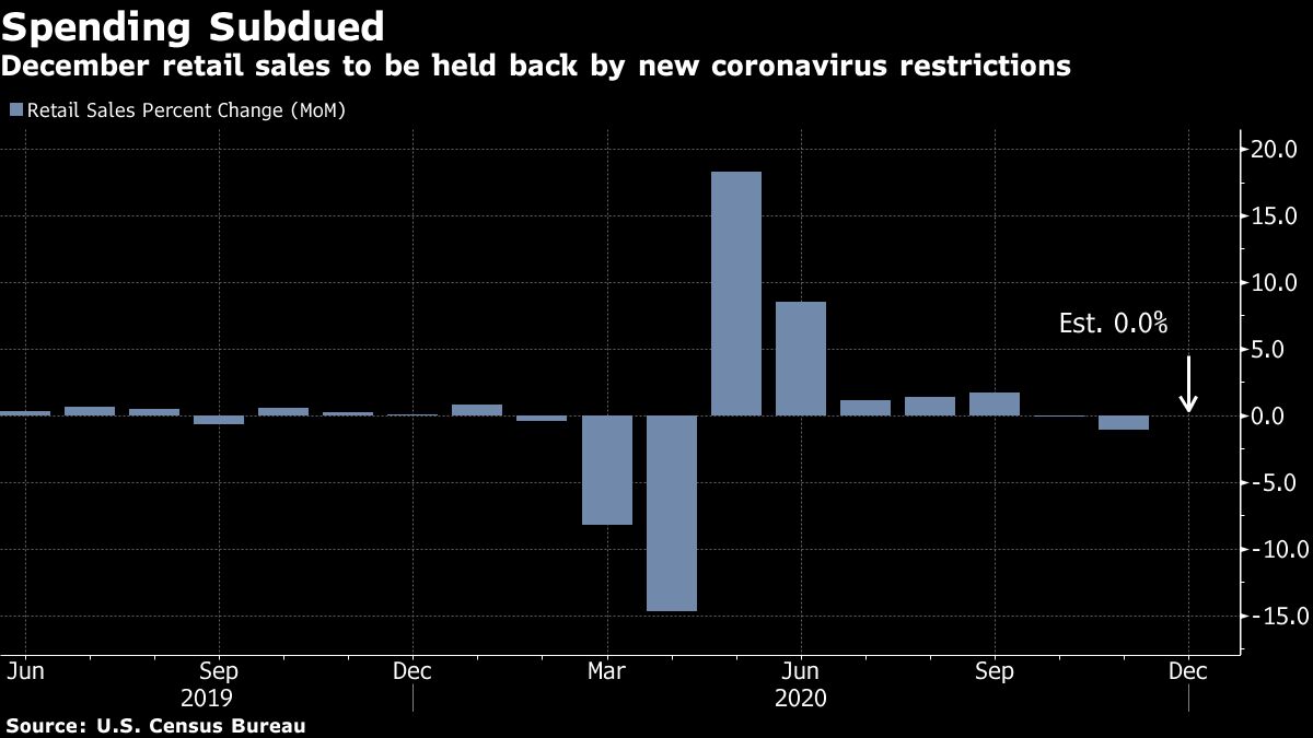 U.S. Retail Sales Seen Stagnating in December Due to Virus Surge ...