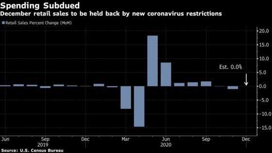 U.S. Retail Sales Seen Stagnating in December Due to Virus Surge