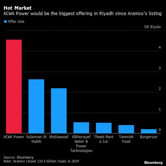 Biggest Saudi IPO Since Aramco Has Investors Jostling for More