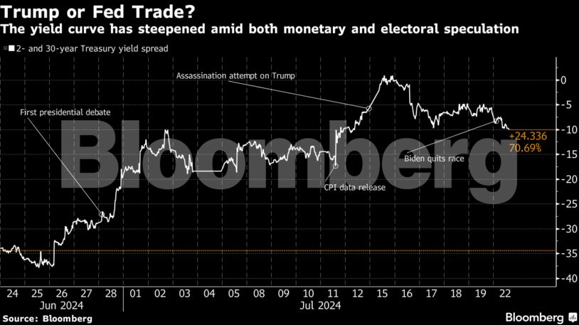 Trump or Fed Trade? | The yield curve has steepened amid both monetary and electoral speculation