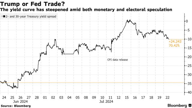 Trump or Fed Trade? | The yield curve has steepened amid both monetary and electoral speculation