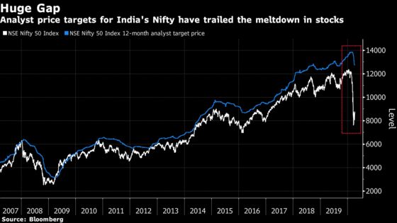 India Stock Analysts Turn to Cash, Volatility Amid Profit Doubts