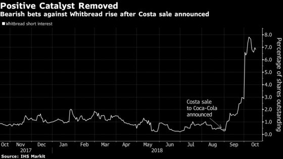 Shorts Target Whitbread as Costa Sale Turns Spotlight on Hotels