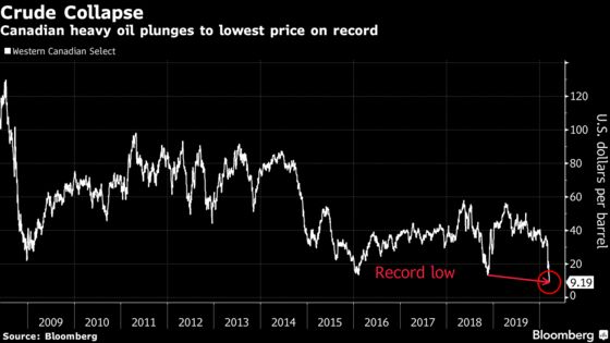 Some Oil in Canada Has Already Tumbled Below $10 a Barrel