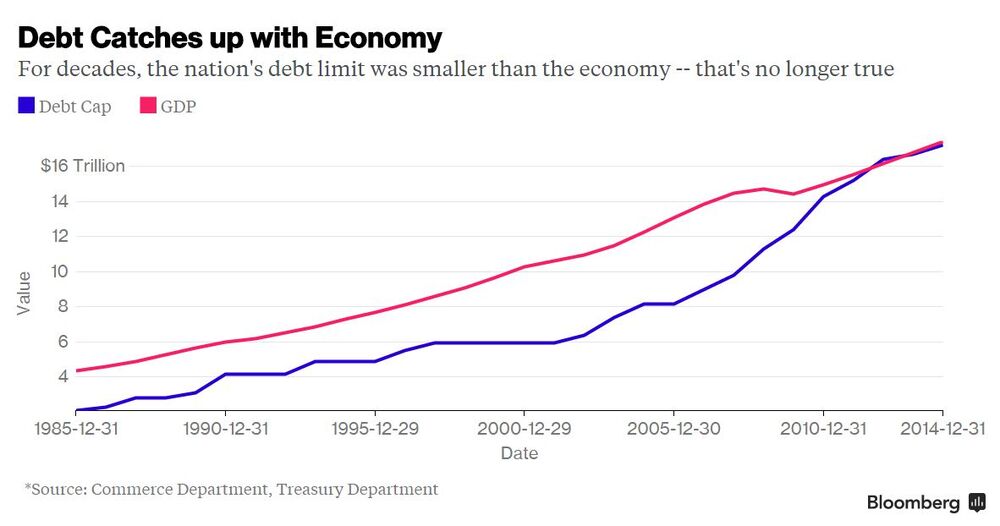 It S Back Your Guide To The 18 Trillion Debt Ceiling Bloomberg