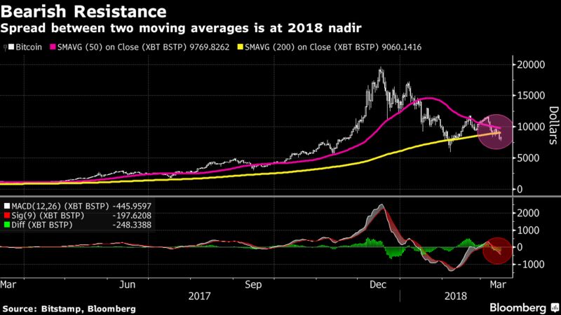 Bitcoin’s Death Cross Looms as Strategist Eyes $2,800 Level