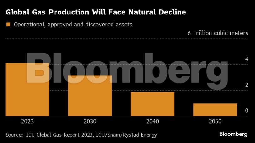 Global Gas Production Will Face Natural Decline |