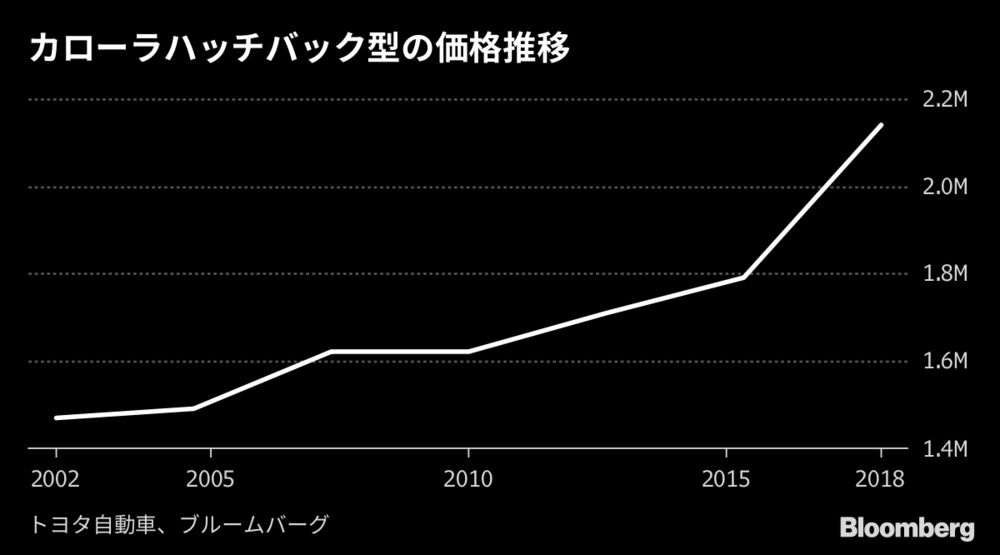 値段上がるトヨタ大衆車 カローラ 通信や安全機能追加 Bloomberg