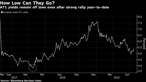 CoCos Lose Favor as One of 2019’s Hottest Trades Starts to Cool